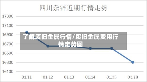 了解废旧金属行情/废旧金属费用行情走势图-第2张图片