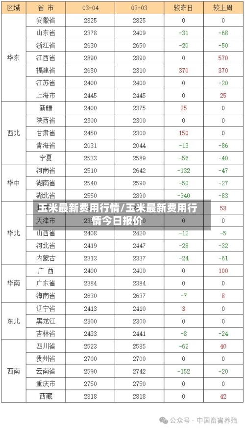 玉米最新费用行情/玉米最新费用行情今日报价-第3张图片