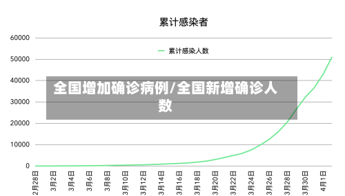 全国增加确诊病例/全国新增确诊人数