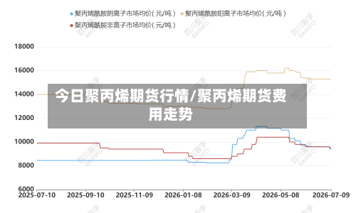 今日聚丙烯期货行情/聚丙烯期货费用走势