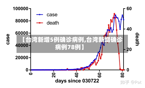 【台湾新增5例确诊病例,台湾新增确诊病例78例】-第3张图片