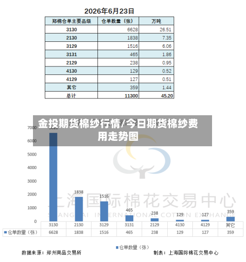 金投期货棉纱行情/今日期货棉纱费用走势图-第3张图片