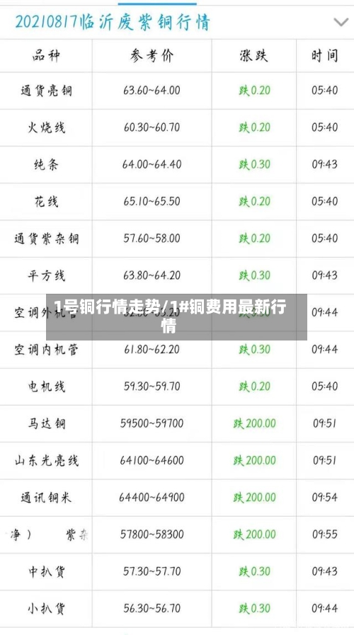 1号铜行情走势/1#铜费用最新行情-第1张图片