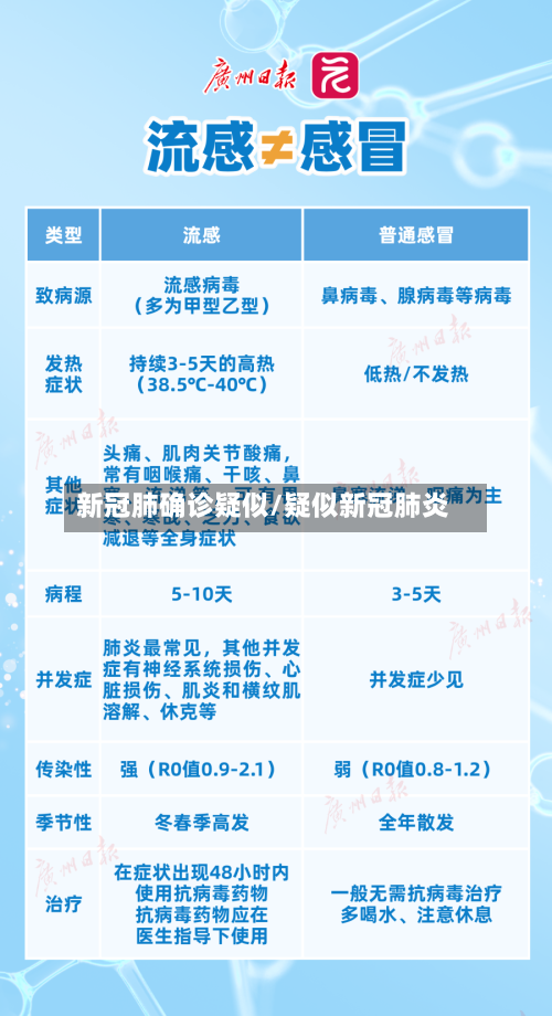 新冠肺确诊疑似/疑似新冠肺炎