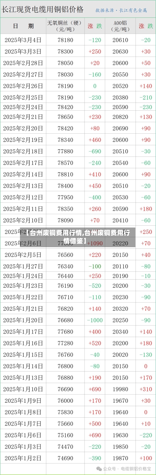 【台州废铜费用行情,台州废铜费用行情借鉴】-第2张图片