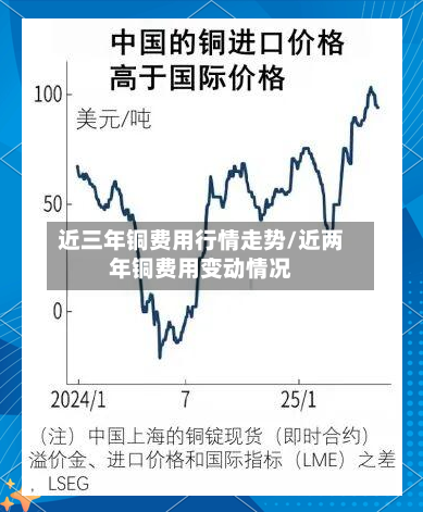 近三年铜费用行情走势/近两年铜费用变动情况-第2张图片