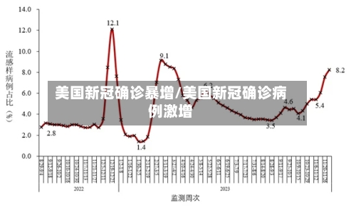 美国新冠确诊暴增/美国新冠确诊病例激增