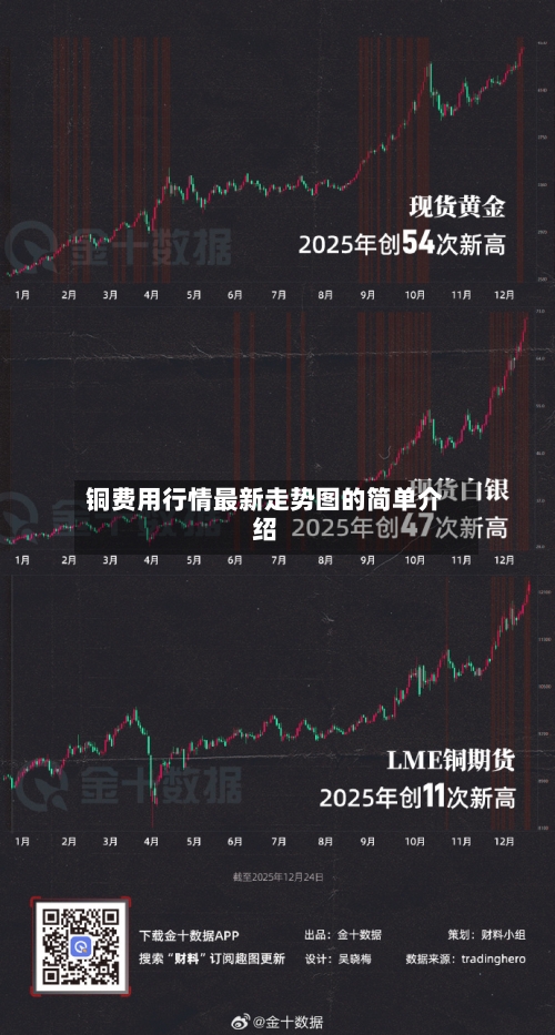 铜费用行情最新走势图的简单介绍