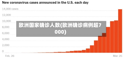 欧洲国家确诊人数(欧洲确诊病例超7000)