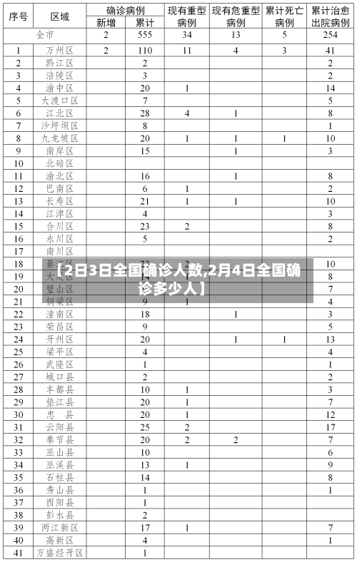 【2日3日全国确诊人数,2月4日全国确诊多少人】