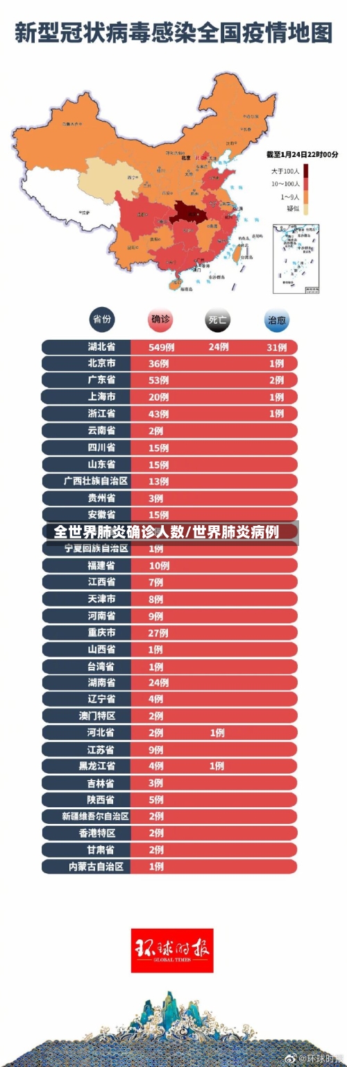 全世界肺炎确诊人数/世界肺炎病例-第2张图片