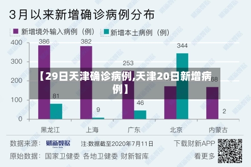 【29日天津确诊病例,天津20日新增病例】