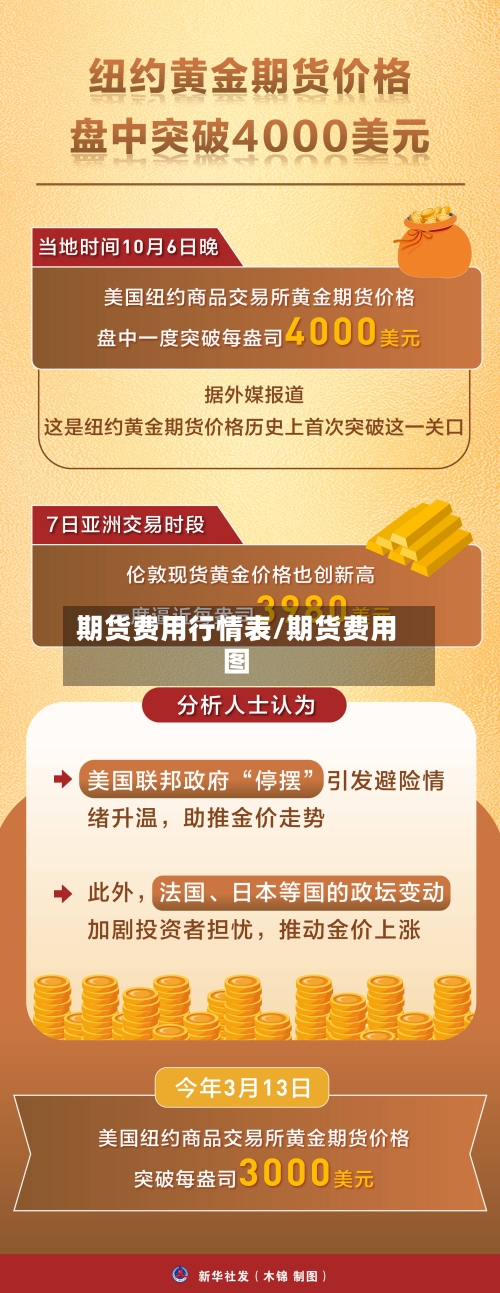 期货费用行情表/期货费用图