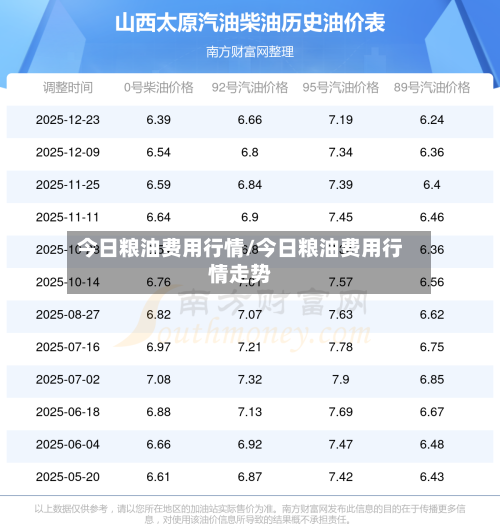 今日粮油费用行情/今日粮油费用行情走势-第3张图片
