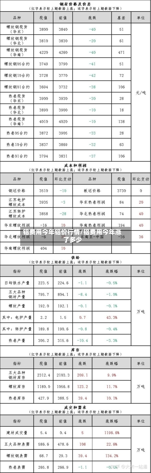 铝费用今年铝价行情/铝费用今年涨了多少