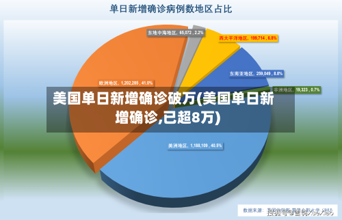 美国单日新增确诊破万(美国单日新增确诊,已超8万)