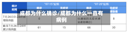 成都为什么确诊/成都为什么一直有病例