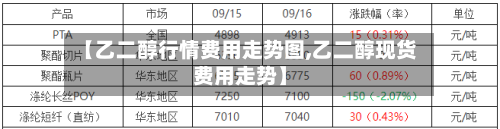 【乙二醇行情费用走势图,乙二醇现货费用走势】